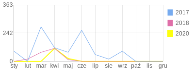 Wykres roczny blog rowerowy UBT1178.bikestats.pl